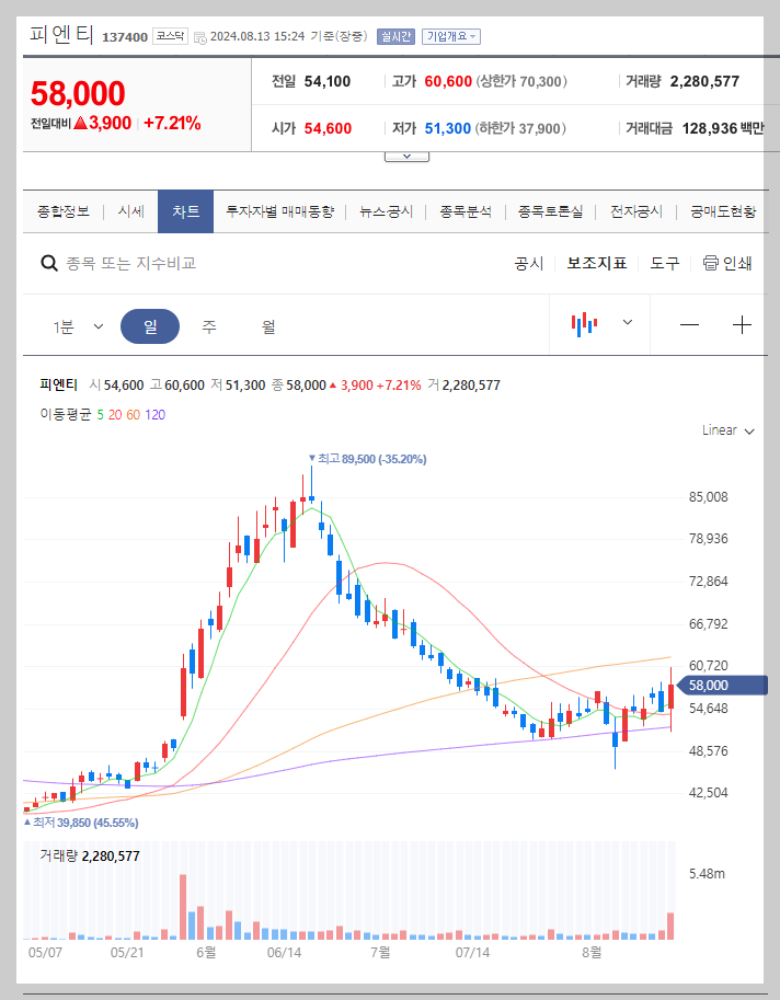 피엔티 주가 분석