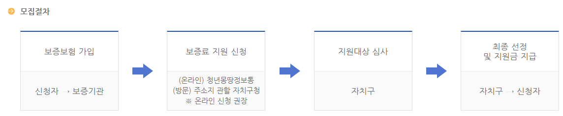 청년 전세보증금반환보증 보증료 지원사업
