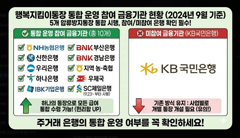 1.행복지킴이통장 은행별 혜택 비교 [2026년 최신] 수수료&middot;금리 우대 조건 총정리