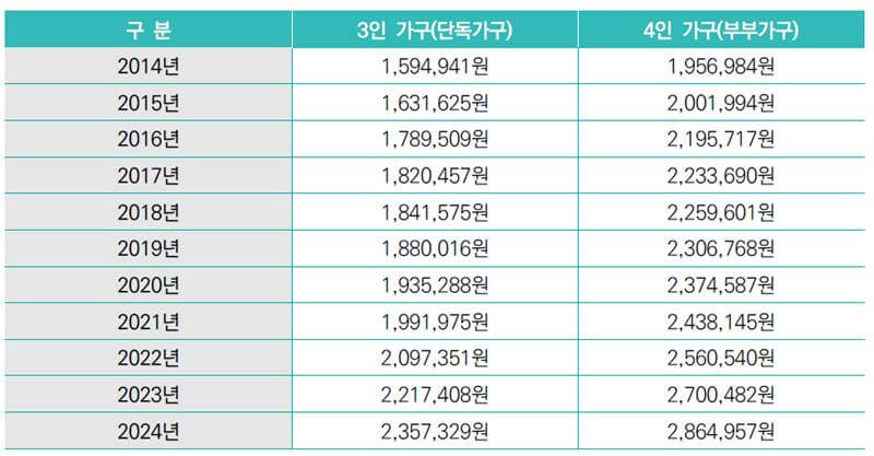기타(증여처분)재산-산정시-연도별-자연감소분-인정-금액