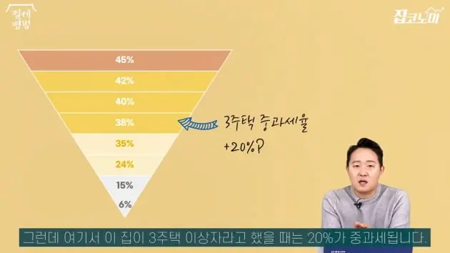 주택 양도세 중과세