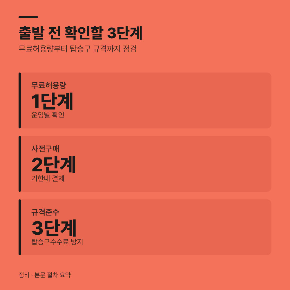 출발 전 승객이 밟아야 할 3단계 절차