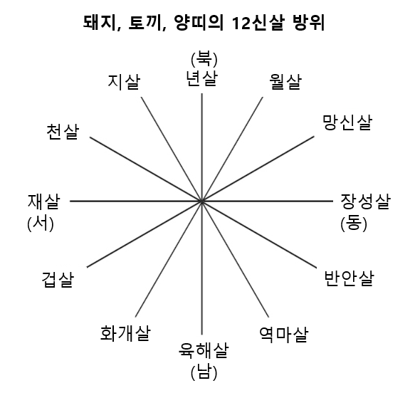 돼지&#44; 토끼&#44; 양띠의 12신살 방위