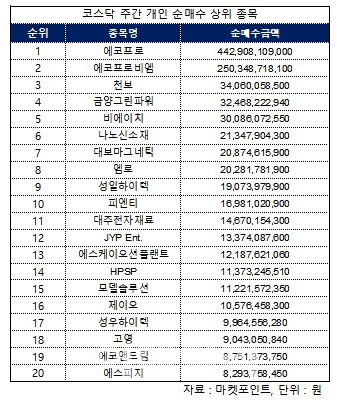 에코프로 주식