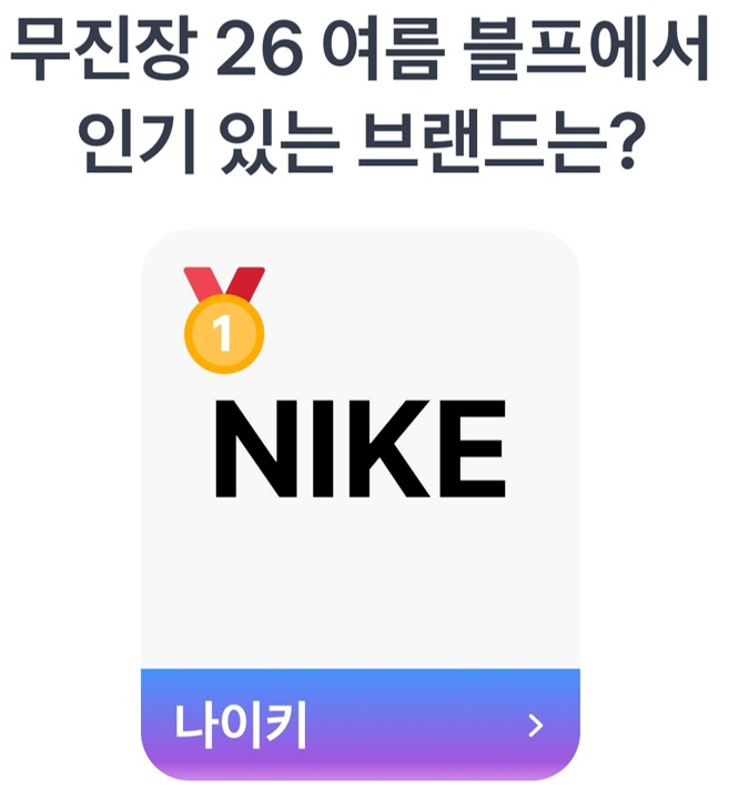 총 680,474명의 압도적인 선택을 받은 나이키가 당당히 1위