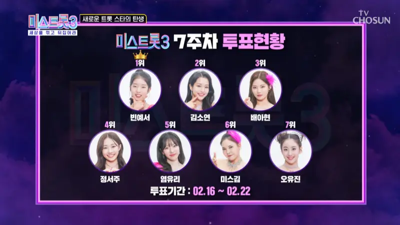 미스트롯3-7주차-온라인투표현황