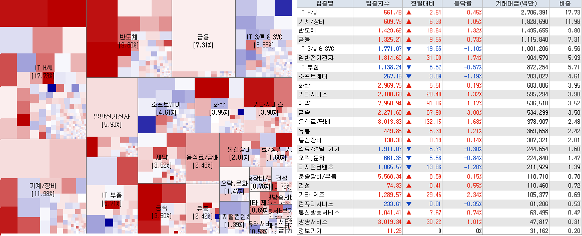 3.21 전일 코스닥 시장지도