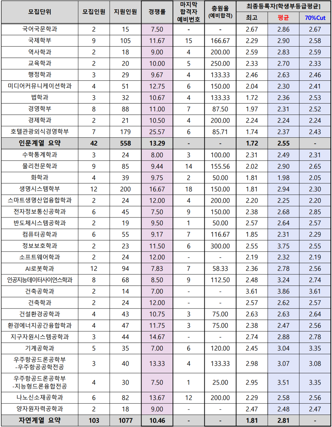 세종대-2024-수시입결-종합서류형