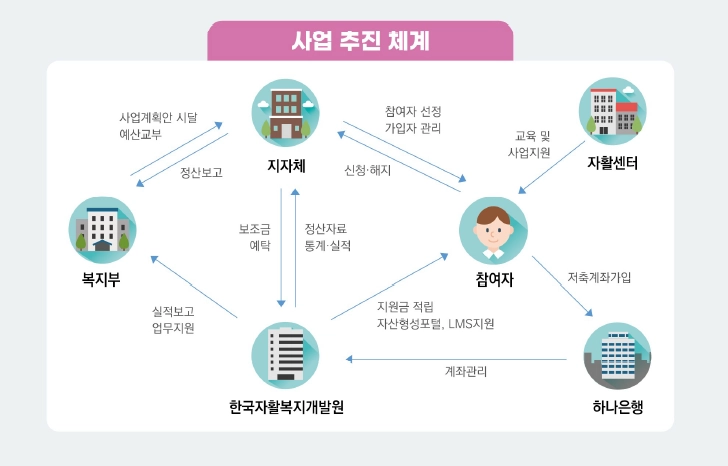 희망저축계좌 Ⅰ,Ⅱ 차이점, 조건확인, 신청방법