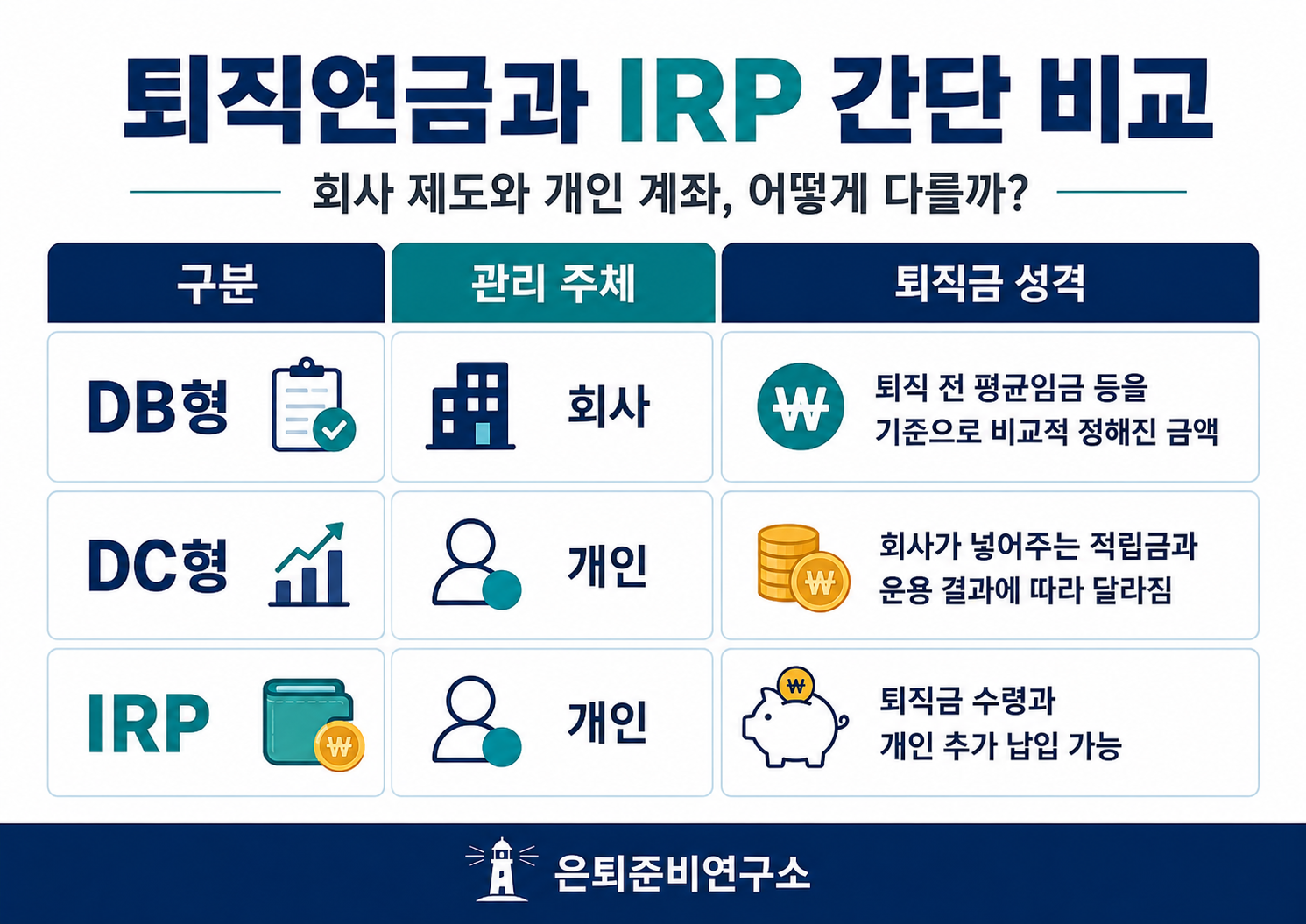퇴직연금 DB형 DC형 IRP 차이를 비교한 표 이미지
