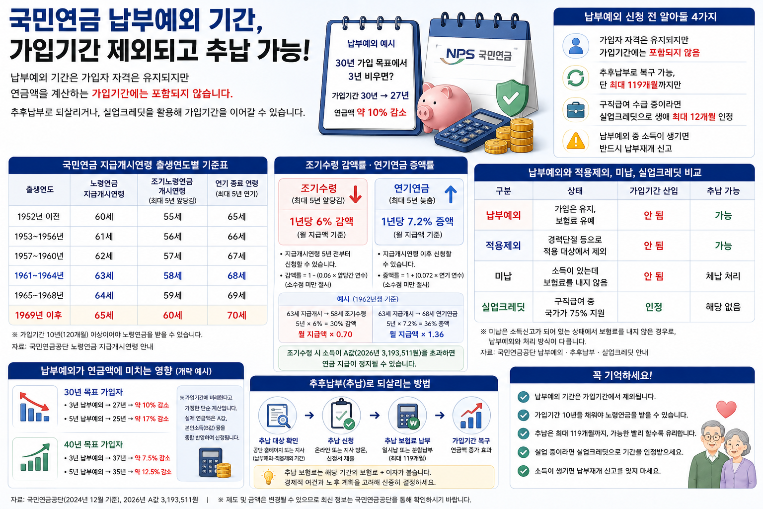 국민연금 납부예외 기간, 가입기간 제외되고 추납 가능