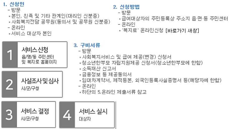 한부모가정-신청방법