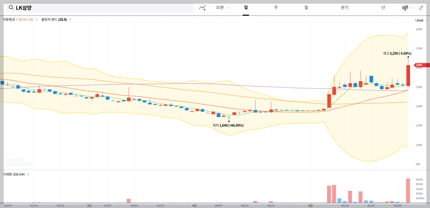 LK삼양 현재 주가 차트