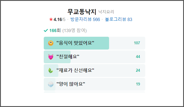 생생정보 맛집 종로맛집 - 낙지볶음 평점