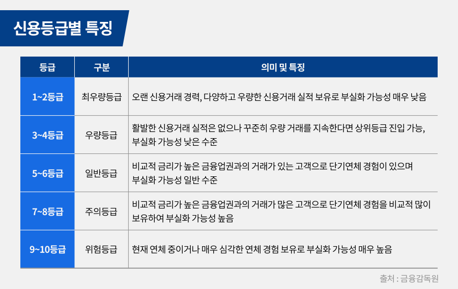 신용점수별 등급 2. 신용등급별 특징