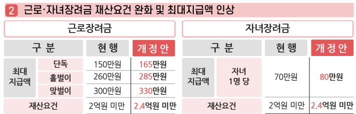 연말정산 근로 및 자녀장려금 완화