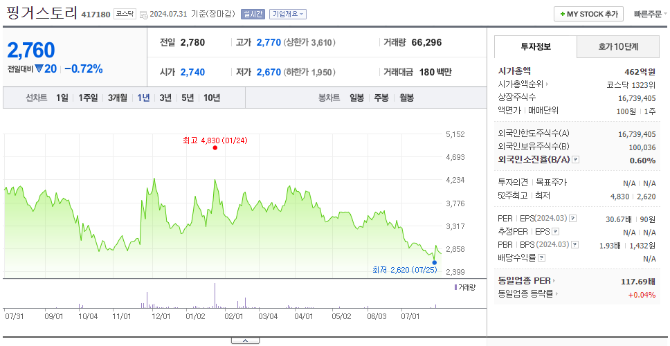 핑거스토리_주가