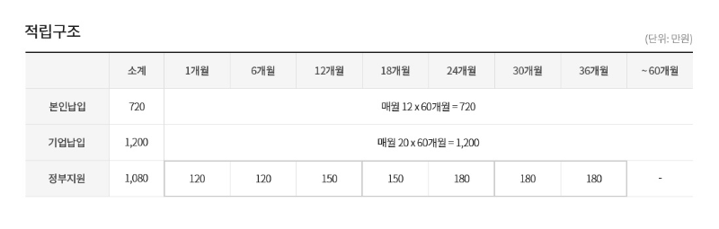 내일채움공제