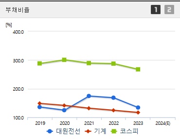 대원전선 주가 부채비율 (1217)