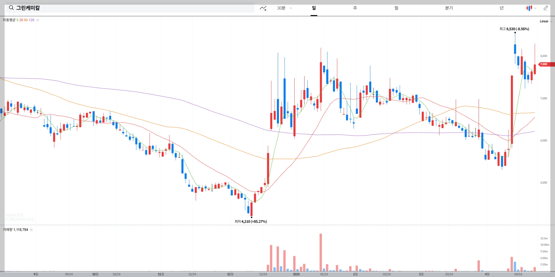 그린케미칼 실시간 차트