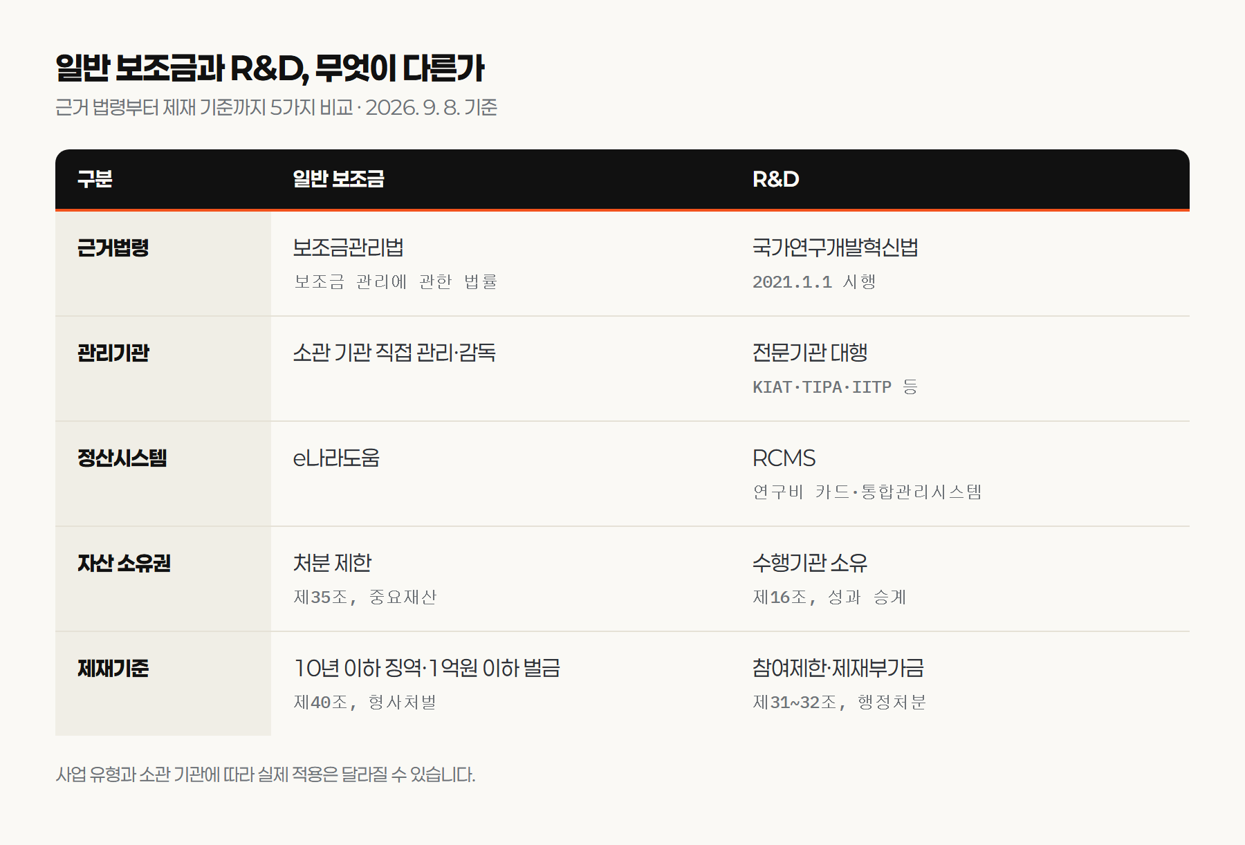 일반 보조금과 R&D 사업의 근거 법령·관리기관·정산시스템·자산 소유권·제재기준을 한눈에 비교한 표