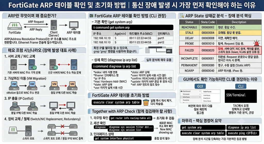 FortiGate ARP 테이블 확인 및 초기화 방법
