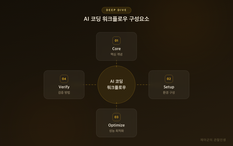 [AI 코딩 워크플로우] Claude&middot;Codex&middot;Copilot 역할 나누기 개요 다이어그램