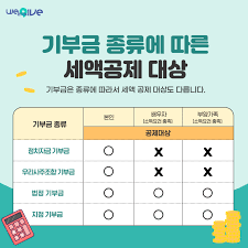 연말정산, 기부금 공제로