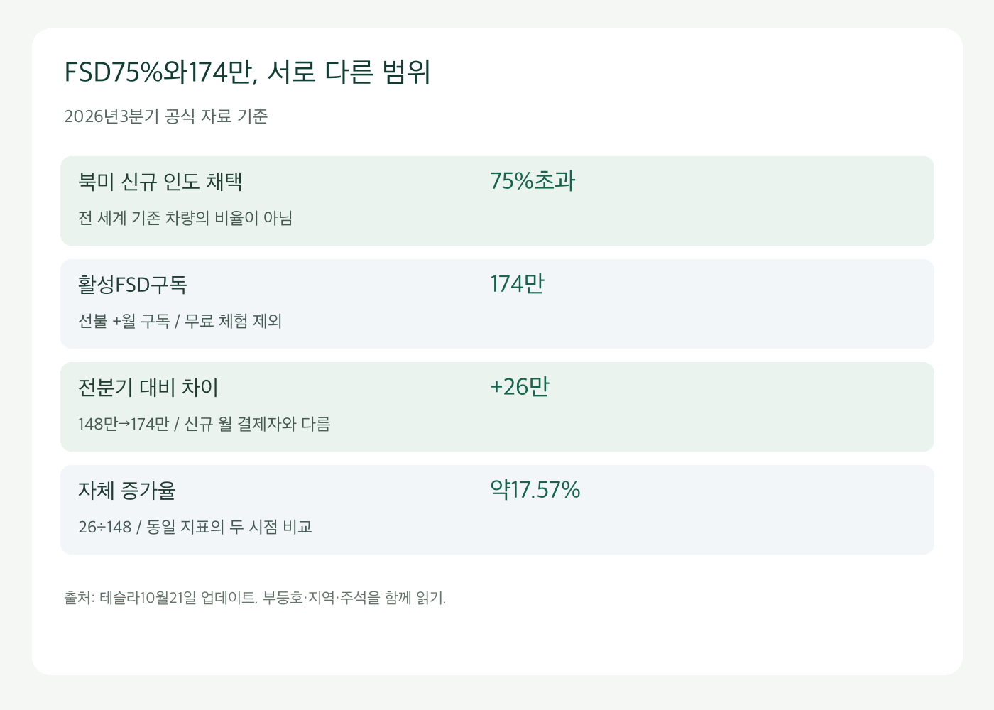 테슬라 북미 신규FSD채택75퍼센트 초과와 활성구독174만 범위 비교