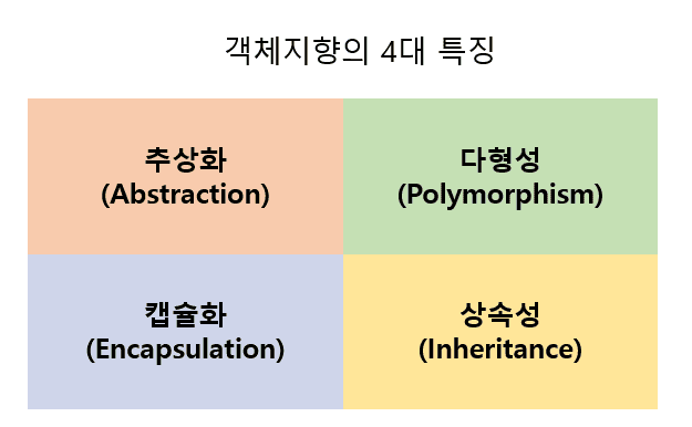 객체지향의 4대 특징