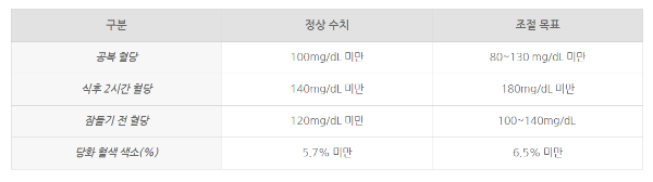 당뇨혈당 수치