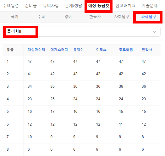 2026 수능 예상 등급컷 -과학탐구