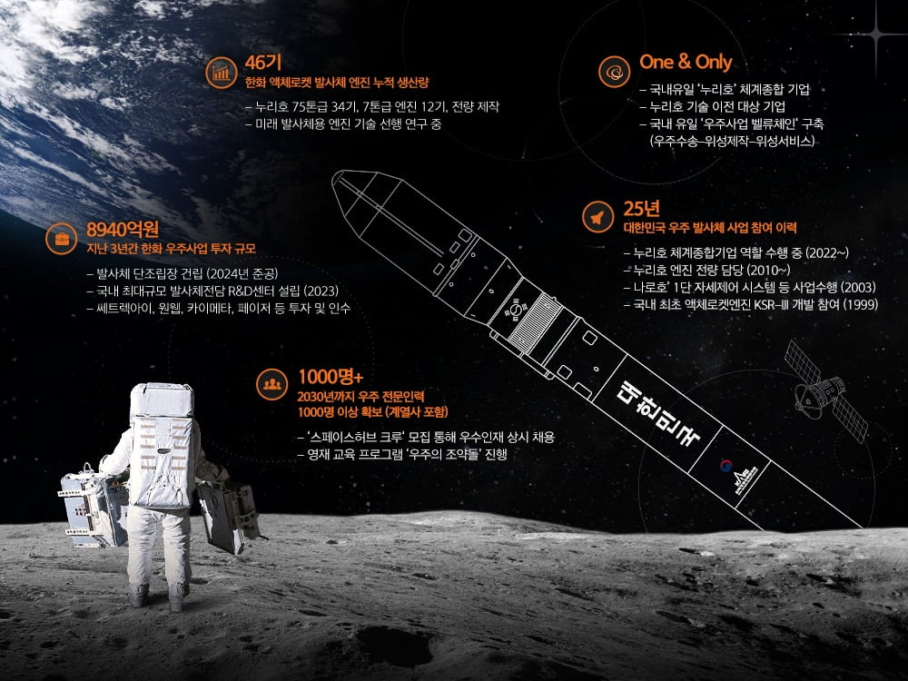 한화 우주사업 역량.