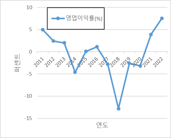 아가방 컴퍼니 2011년 이후 영업이익율, 2014, 2017, 2018, 2019, 2020년 적자를 기록했다