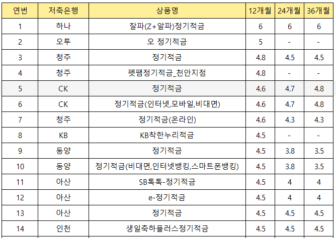 저축은행, 신협 6개월이상 적금 금리