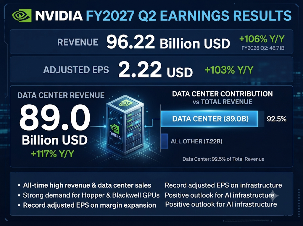 엔비디아 FY2027 2분기 매출 962억달러와 데이터센터 매출 890억달러를 보여주는 실적 인포그래픽