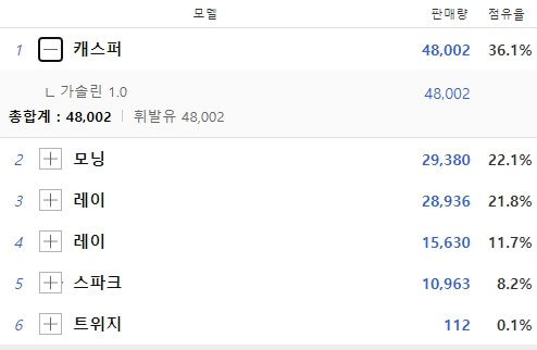 2022년 캐스퍼 판매량