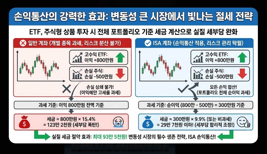 ISA 절세 효과 [2026년 신규] 비과세&middot;손익통산 혜택 및 실전 계산 사례 총정리