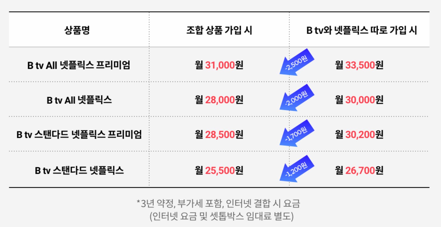 btv결합상품할인