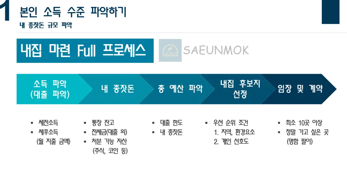 내집마련-과정-상담-콘텐츠-자료