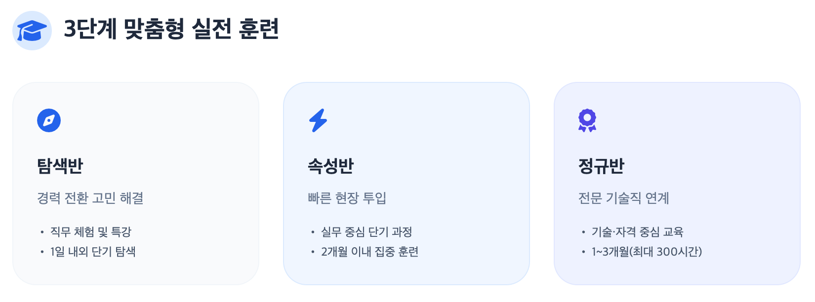 3단계 맞춤형 실전 훈련 설명