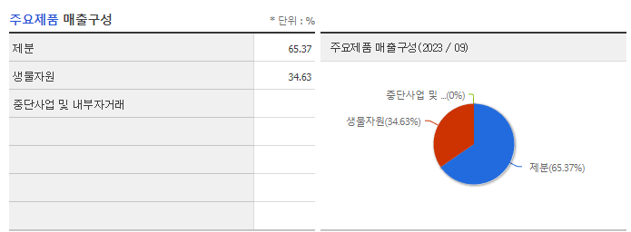 사조동아원_주요제품