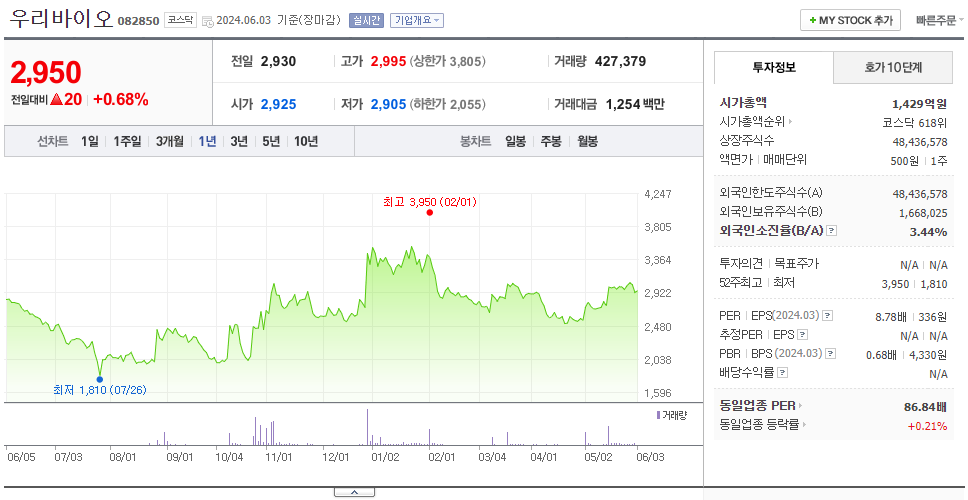 우리바이오_주가