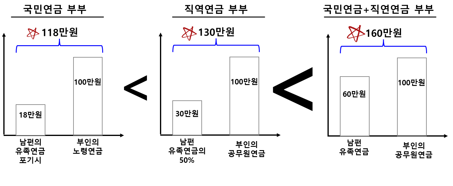 연금의 종류에 따른 유족연금 지급 금액 비교