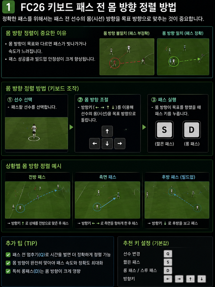 FC26 키보드 패스 전 몸 방향 정렬 방법
이미지 1. 패스 대상 쪽으로 몸을 먼저 돌린 뒤 버튼을 입력하면 엉뚱한 방향으로 나가는 패스를 줄일 수 있습니다