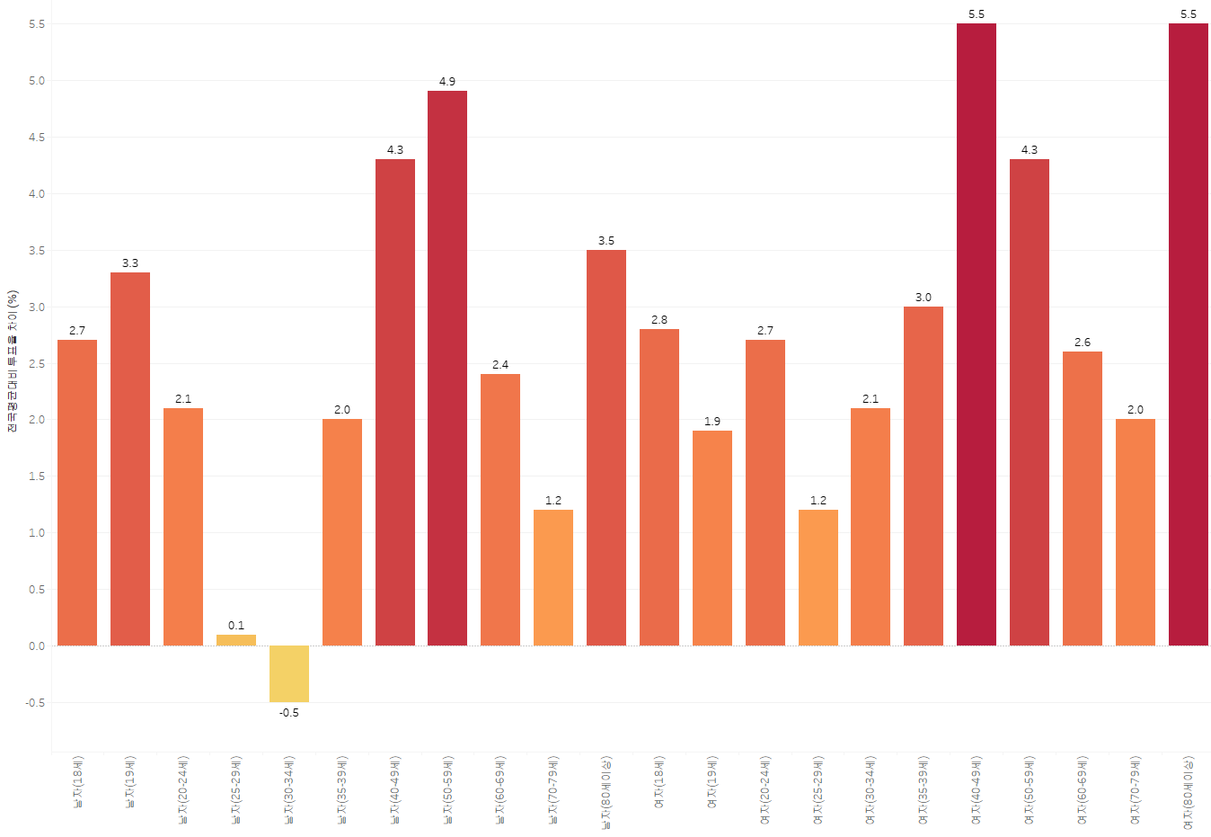 전국 평균 나이별 대비 전라북도 투표율 (%, 전국 평균보다 투표율이 높은 편임)