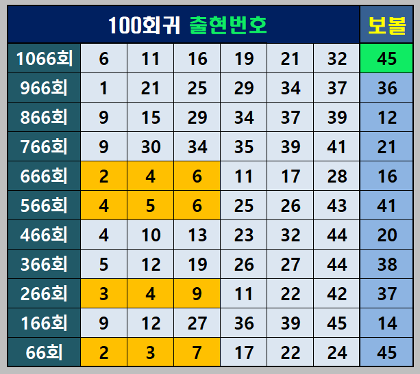 100 회귀 출현 번호
