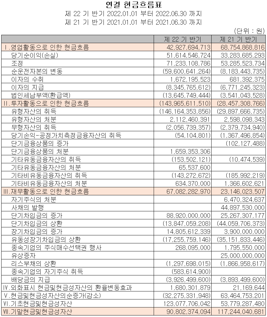 하나마이크론 - 현금흐름표