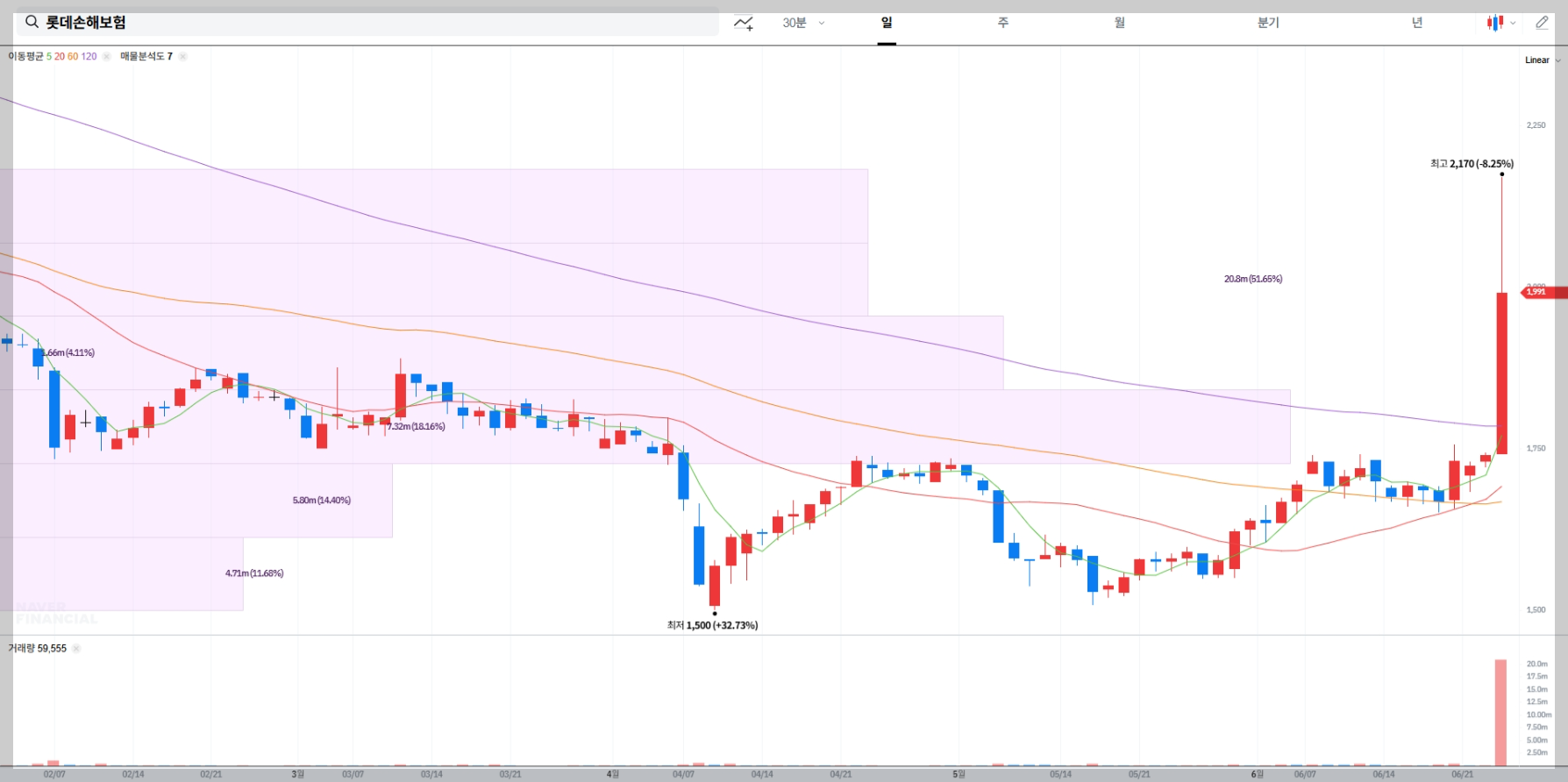 롯데손해보험 현재 주가 차트