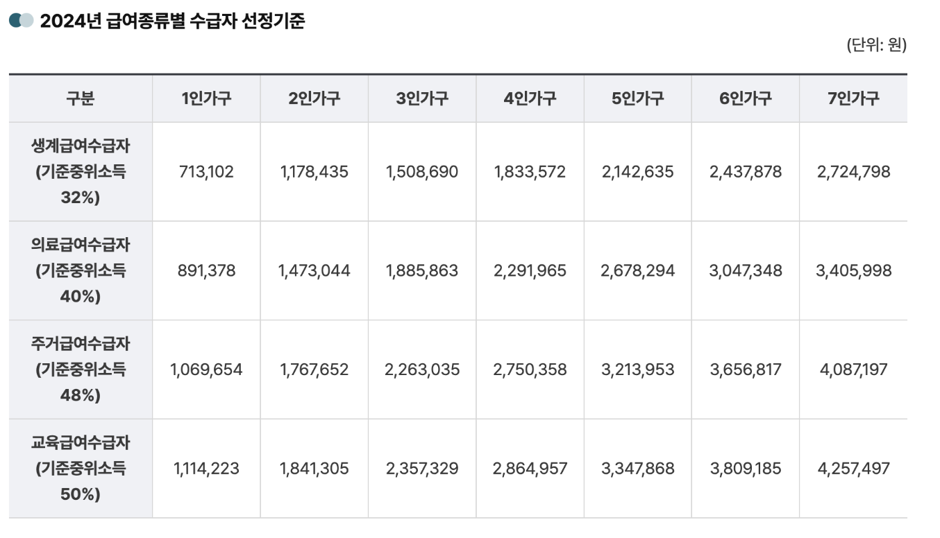 2024년 기초수급자 기준 소득